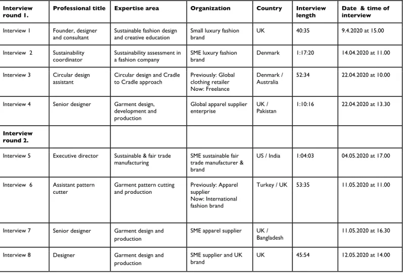 Table 3. Interview profiles   Interview  