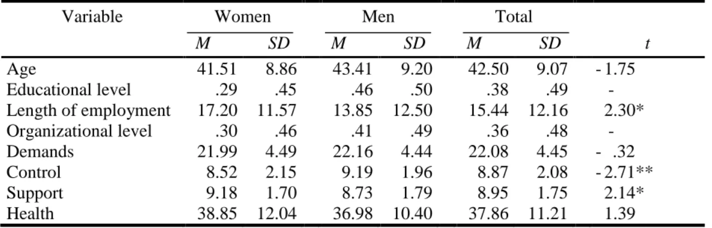 Table I. Descriptive statistics of the study variables for women, men and for the total group