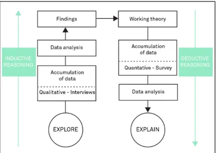 Figure 3 shows how inductive and deductive approaches were combined in this study’s research  design