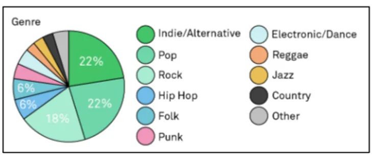 Figure 4. Genres of responding music creators (n=68)   
