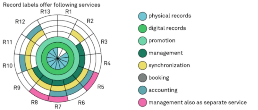 Figure 10. Services offered by the record labels  