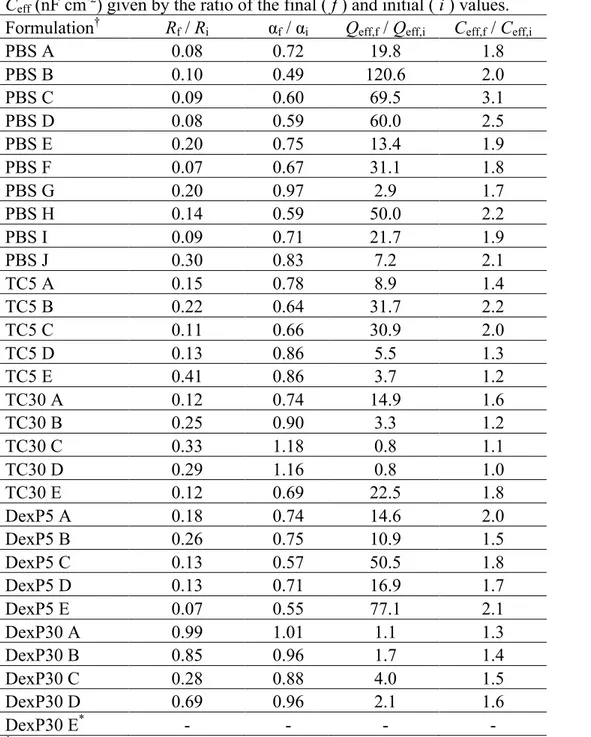 Table S3. Relative change of R (Ohm cm 2 ), CPE parameters α and Q eff  (Ohm -1  cm -2  s α ), and  C eff  (nF cm -2 ) given by the ratio of the final ( f ) and initial ( i ) values