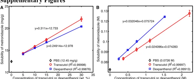 Figure S1. (A) Metronidazole solubility (mg/g) as a function of transcutol or dexpanthenol  concentration  (wt%)