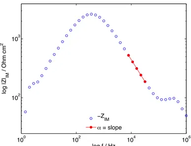 Figure  S5.  The  imaginary  part  of  the  impedance  as  a  function  of  frequency  in  logarithmic  coordinates