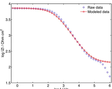 Figure  S7.  Total  impedance  as  a  function  of  frequency  in  logarithmic  coordinates