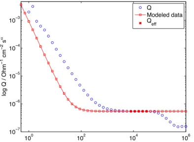 Figure S9. Effective CPE parameter Q as a function of frequency in logarithmic coordinates