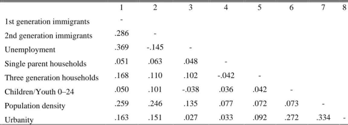 Table 2 below shows how most of the variables are correlated to each other showing  the strongest correlations between first generation immigrants and unemployment