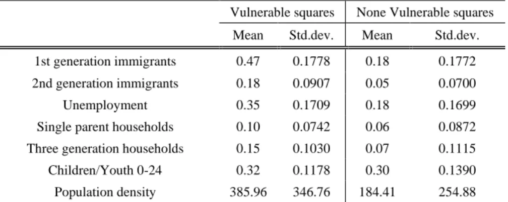 Table A1 Independent t-test of urbanity (category big cities and bigger cities) showing  mean differences between vulnerable squares and none vulnerable squares