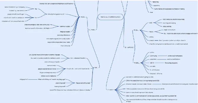 Figure 9. Close up of workshop mind map: The capitalized words were provided by the  designer and users filled in the rest of the branches together