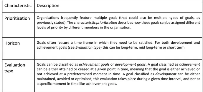 Table 1 Characteristics of Goals (Popova &amp; Sharpanskykh, 2011) 
