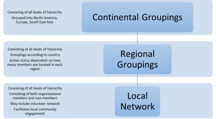 Figure 2 Regionally Organised Structure 
