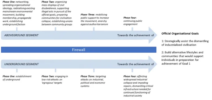 Figure 3 Summary of Official Organisational Goals