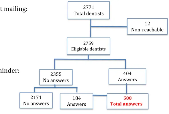 Figure 1. Flowchart of the dispatch and received questionnaires    