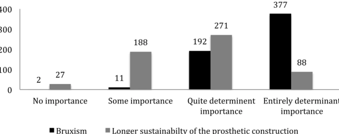 Figure 7. How often the dentists prescribe an appliance after prosthetic therapy. (n=584) 