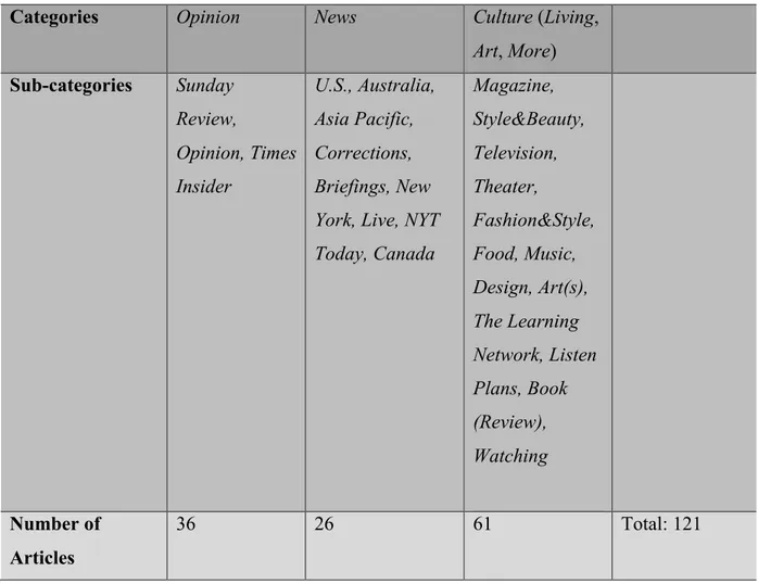Table 1. Distribution of articles 