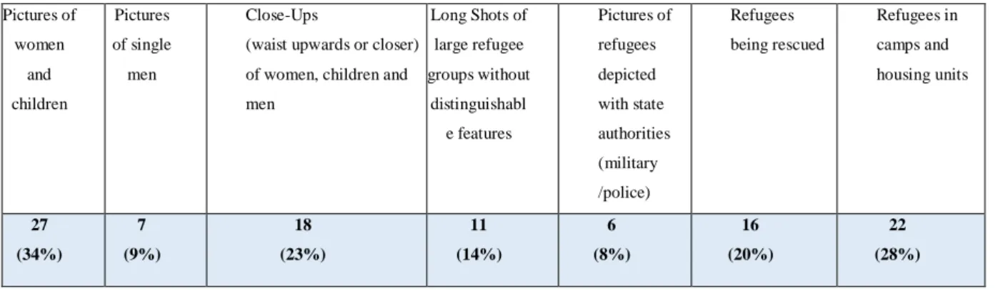 Table 1: Coding of the entire German &amp; British 80-picture sample combined.  (percentage calc