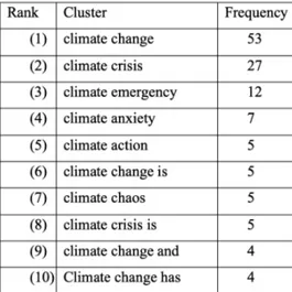 Table 6. Top 10 highest ranking clusters where the search word is on the left to the cluster