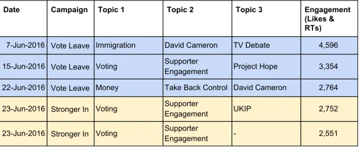 Figure 1: Ten tweets to receive most engagement across the two campaigns. 