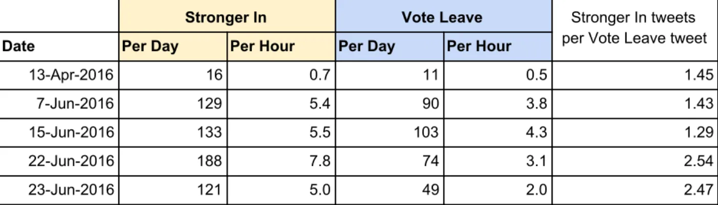 Figure 4: Table showing the tweets per day and average tweets per hour by each campaign on  the sampled days, as well as the number of tweets by Stronger In for every tweet posted by  Vote Leave