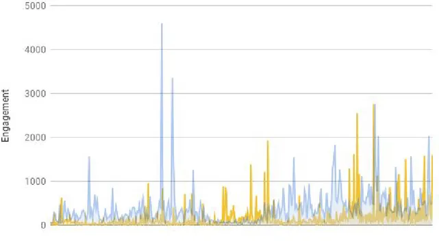 Figure 7 shows a linear representation of the engagement achieve by each tweet posted by the  two campaigns on the days sampled