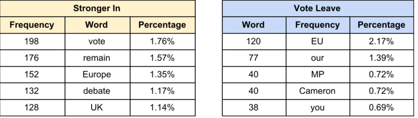 Figure 10: The most frequently used keywords for each campaign showing frequency of use,  the keyword and the frequency as a percentage of total words tweeted