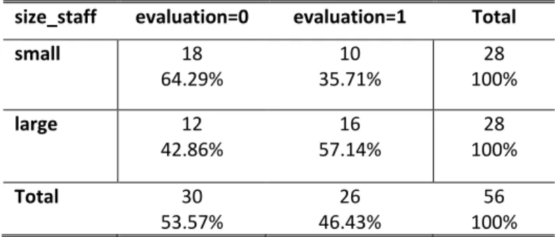 Table 6: Results Model I H B .  Frequencies and percentages of each respec- respec-tive group when conducting a Chi-square test testing the association between  number of staff and the use of social impact measurements.