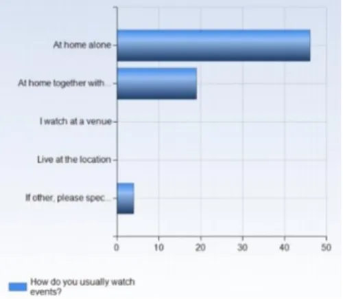 Figure 4: Chart of ways of watching 