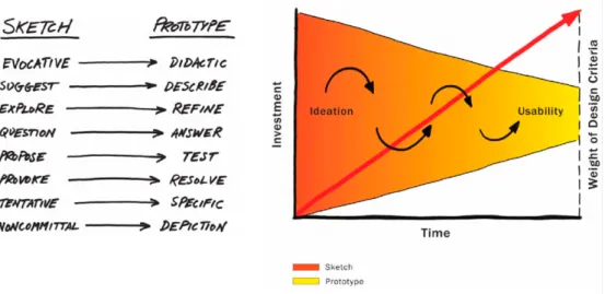 Figure 12. Difference between sketching and prototyping (Buxton, 2007). 