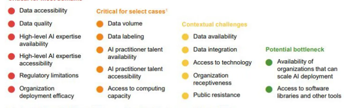 Figure 5: Identified bottlenecks limiting the use of AI for societal good (McKinsey Global Institute, 2018) 