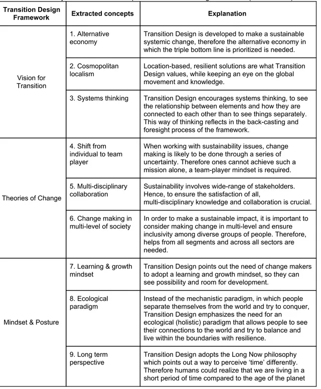 Table 4: Analytical framework developed from Transition Design framework (Own creation)  Transition Design 