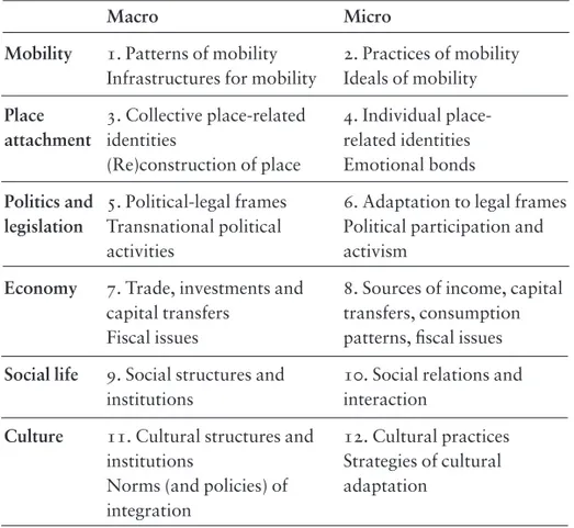 Table 2. Dimensions of transnationality