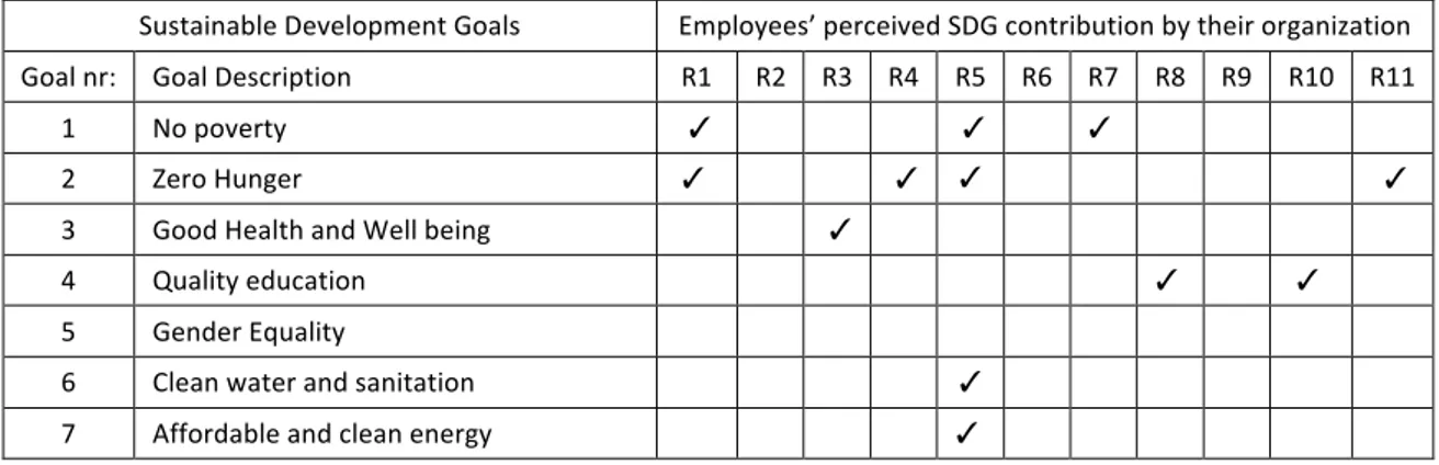 Table 6-1:  SDGs perceived by respondents to be implemented by their organizations