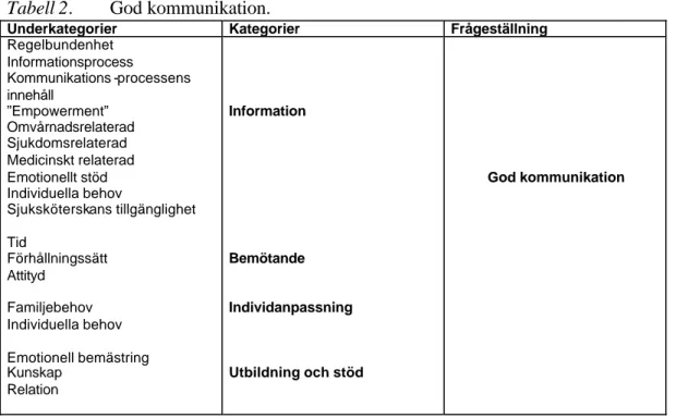 Tabell 2.  God kommunikation. 