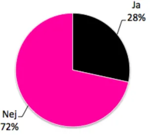 Figur 8 Resultat	
  av	
  tittare	
  av	
  live	
  streaming av Moving Images/The Conference