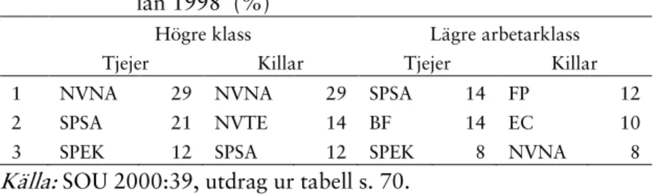 Tabell 3.2.    Två sociala klassers vanligaste val till gymnasiesko- gymnasiesko-lan 1998 4  (%) 