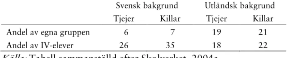 Tabell 3.4.    Fördelningen av tjejer och killar med svensk respek- respek-tive  utländsk  bakgrund  på  IV-programmet  läsåret  2003/04 (%) 