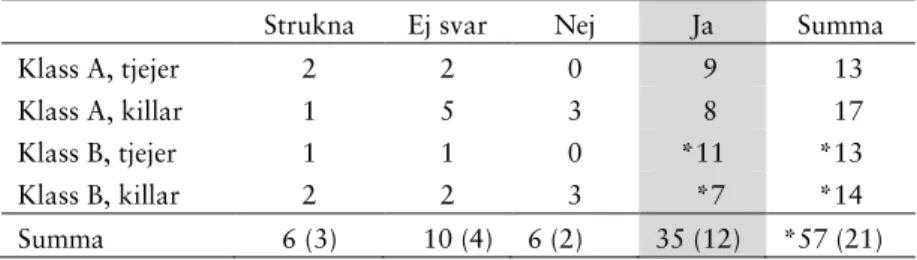 Tabell 7.2 .   Bortfall och deltagandeintresse. Inom parentes anta- anta-let elever med utländsk bakgrund