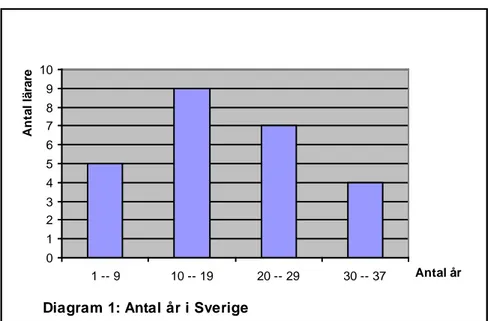 Diagram 1: Antal år i Sverige0123456789101 -- 910 -- 19 20 -- 29 30 -- 37 Antal årAntal lärare