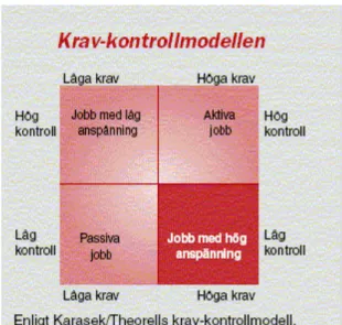 Figur 1. Karaseks/Theorells krav-kontrollmodell (från Andersson, 2000). 