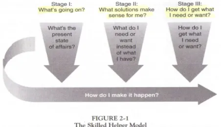 Figur 2. Egans (2002, s 26) samtalsmodell; Nutid, framtid  och strategier för att uppnå de önskade målen
