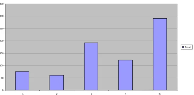 Diagram 1: Användning av målspråket/modersmålet  Tot alt 0 50100150200250300350 1 2 3 4 5 Tot alt