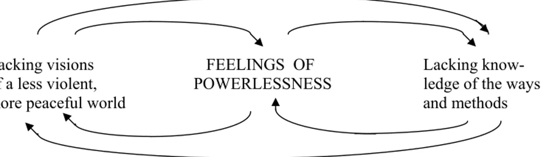 Figure 11.1  Vicious spiral depicting a feedback process of growing feelings of power- power-lessness regarding violence
