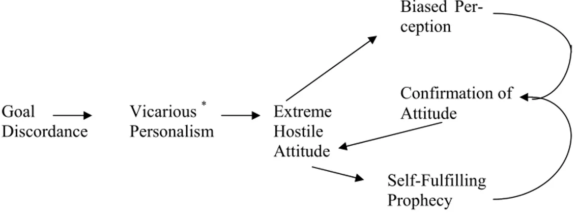 Figure 5.2     Flow diagram depicting the development and maintenance of hostile in- in-ter-group attitudes