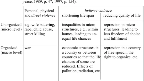 Table 7.1    Concepts of violence, direct and indirect, at the micro and macro levels  (modification of Brock-Utne’s table on concepts of negative and positive  peace, 1989, p