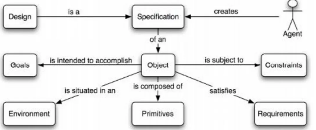 Figure  1.  Conceptual  Model  of  Design  (as  a  noun) A  Proposal  for  a  Formal  Definition  of  the  Design  Concept  (Retrieved 2019-04-18) 