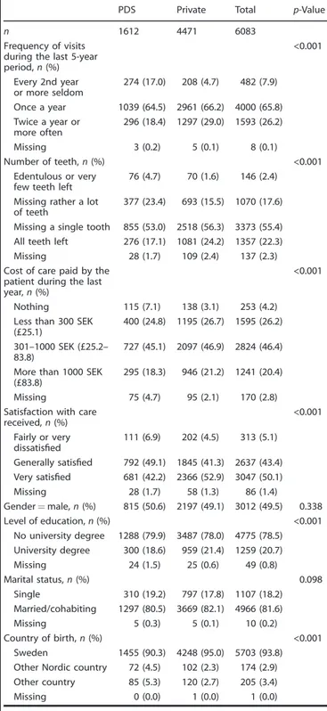Table 1. Comparison of the 50-year-old respondents ’ dental visiting patterns, dental health (numbers of teeth), cost of dental care during the last year, satisfaction with care received, gender, education and marital status by treatment sector used (the P