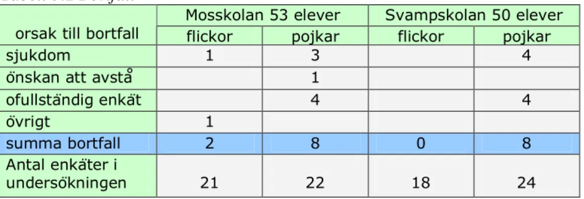 Tabell 3.2 Bortfall 