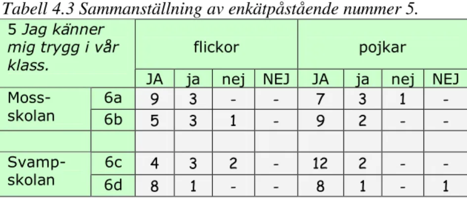 Tabell 4.3 Sammanställning av enkätpåstående nummer 5. 