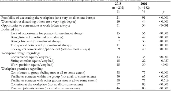 Table 3. Differences (Chi 2  test) between proportions of responses (response alternatives in  parantheses for each item) 2015 and 2016 regarding the physical working environment
