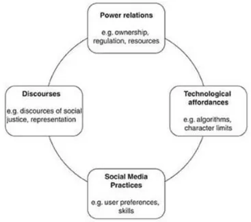 Figure 1: Uldam &amp; Kaun's four dimensions of political participation in social media 485